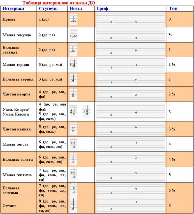 малая терция (таблица интервалов)