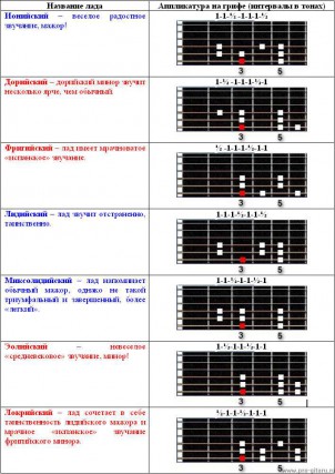 ионийский лад от G