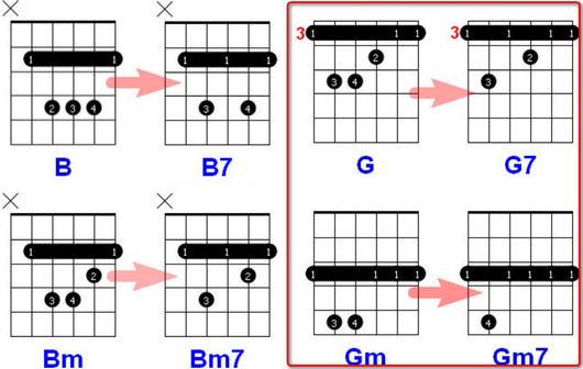 Все аккорды баре для гитары
